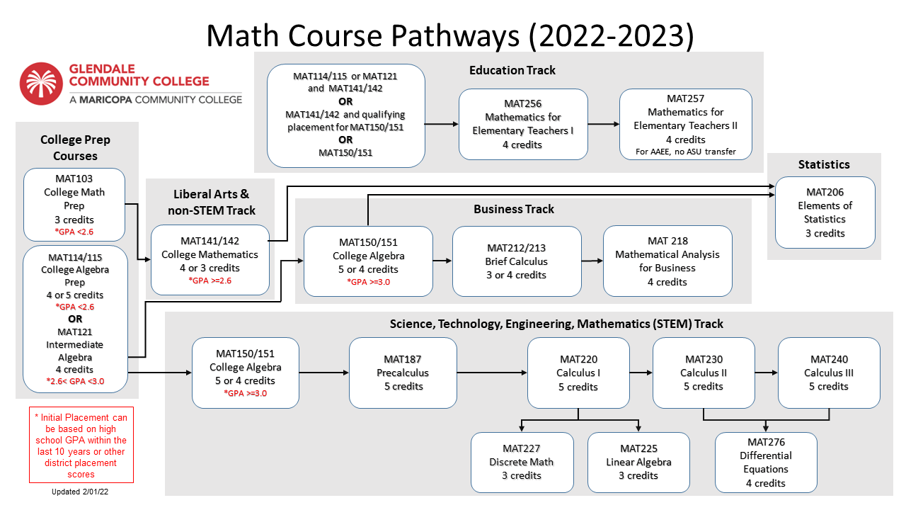 Math Frequently Asked Questions Glendale Community College